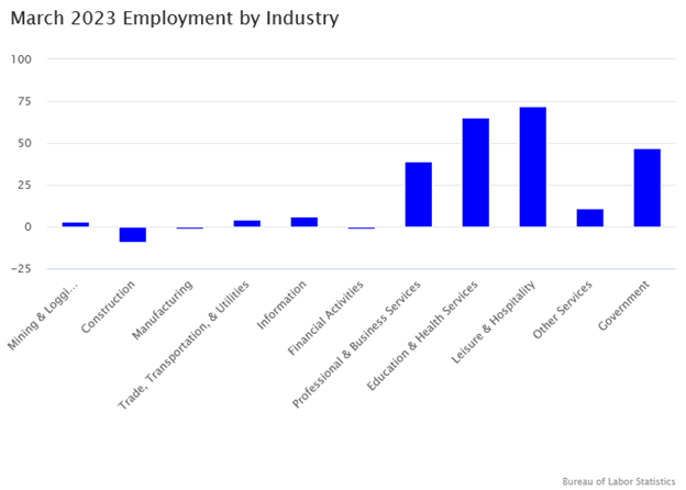 March 2023 - Employment by Industry